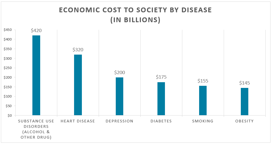 Economic Cost To Society by Disease IMPACT (Drug crisis)